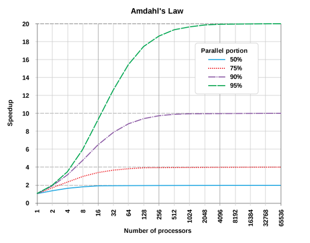 Graph of Amdahl's Law.